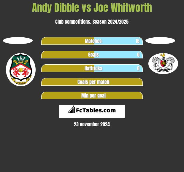 Andy Dibble vs Joe Whitworth h2h player stats