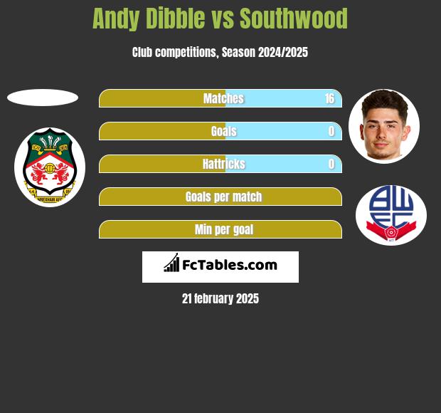 Andy Dibble vs Southwood h2h player stats