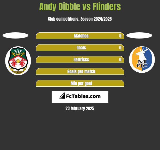 Andy Dibble vs Flinders h2h player stats