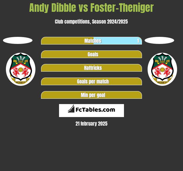 Andy Dibble vs Foster-Theniger h2h player stats