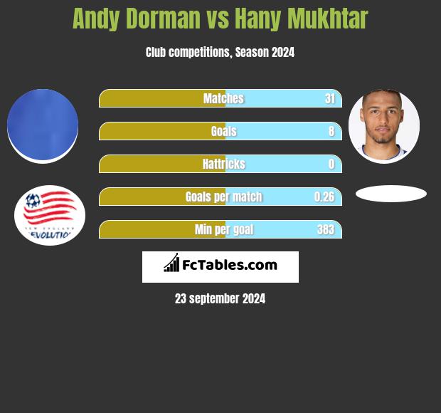 Andy Dorman vs Hany Mukhtar h2h player stats