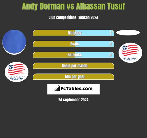 Andy Dorman vs Alhassan Yusuf h2h player stats