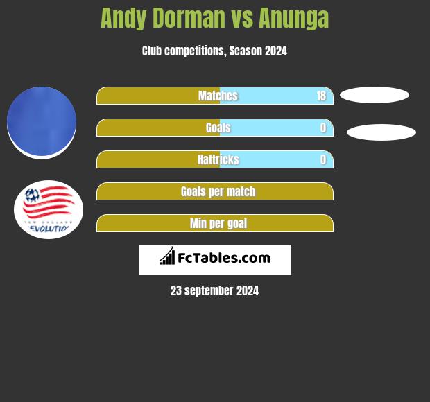 Andy Dorman vs Anunga h2h player stats