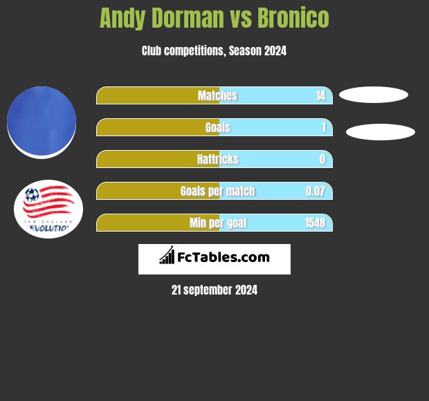 Andy Dorman vs Bronico h2h player stats