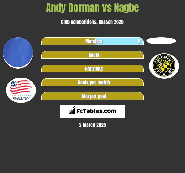 Andy Dorman vs Nagbe h2h player stats