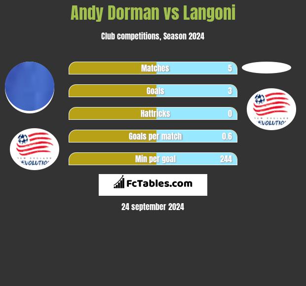 Andy Dorman vs Langoni h2h player stats