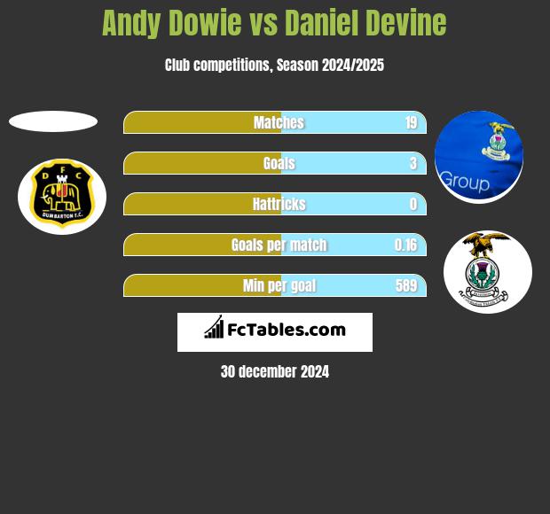 Andy Dowie vs Daniel Devine h2h player stats