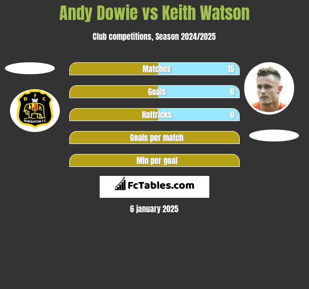 Andy Dowie vs Keith Watson h2h player stats