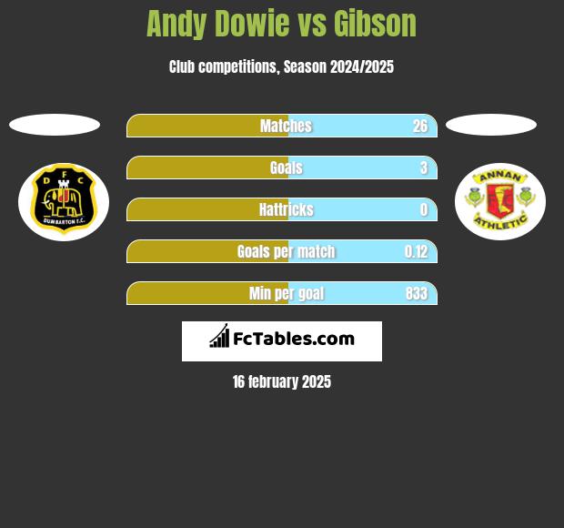 Andy Dowie vs Gibson h2h player stats