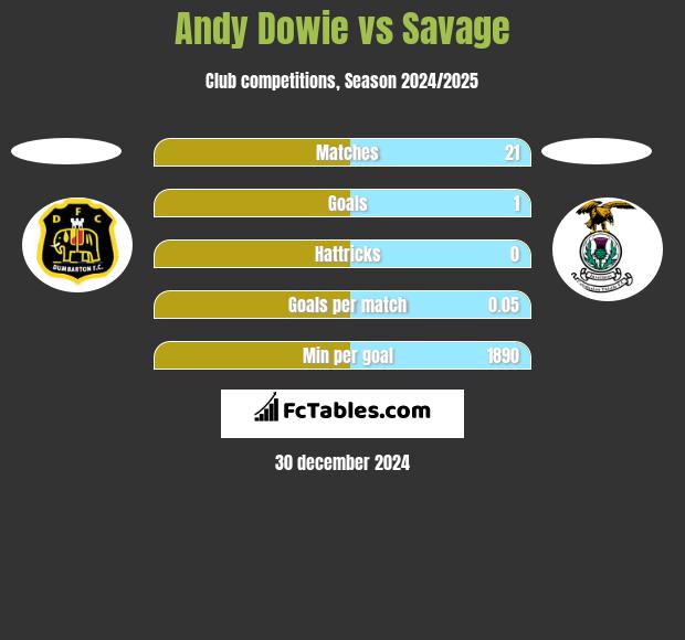 Andy Dowie vs Savage h2h player stats