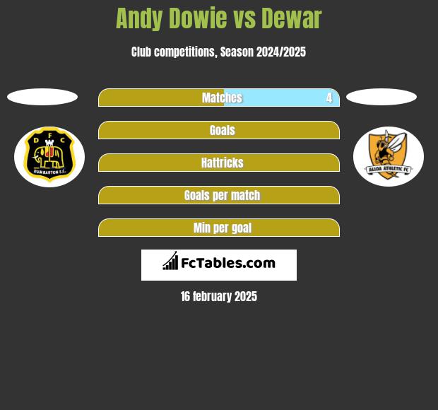 Andy Dowie vs Dewar h2h player stats