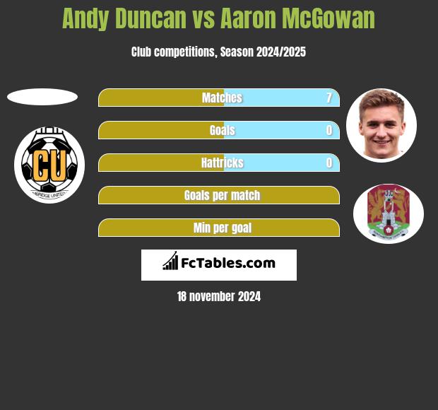 Andy Duncan vs Aaron McGowan h2h player stats