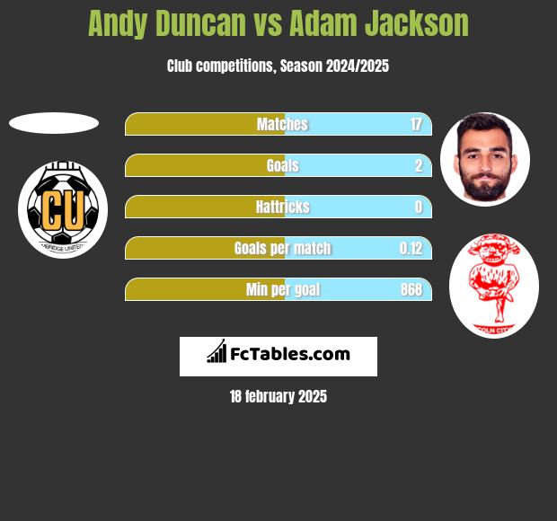 Andy Duncan vs Adam Jackson h2h player stats