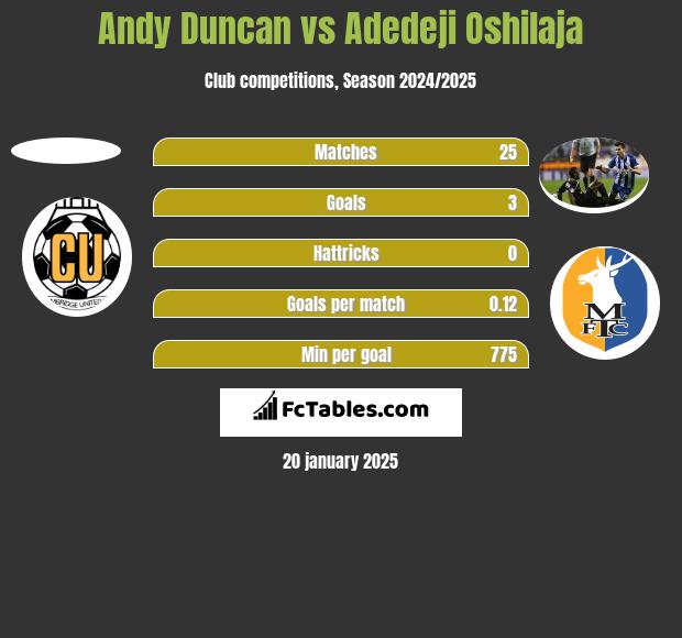 Andy Duncan vs Adedeji Oshilaja h2h player stats