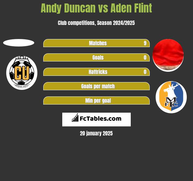 Andy Duncan vs Aden Flint h2h player stats