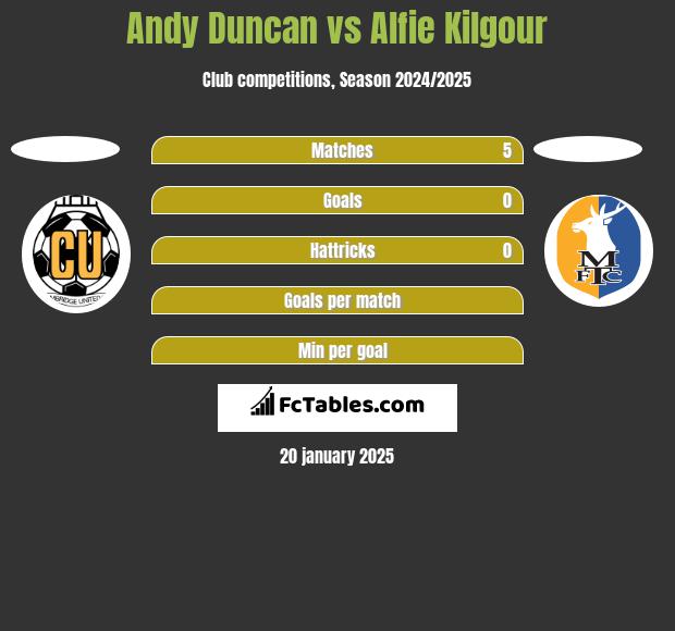 Andy Duncan vs Alfie Kilgour h2h player stats