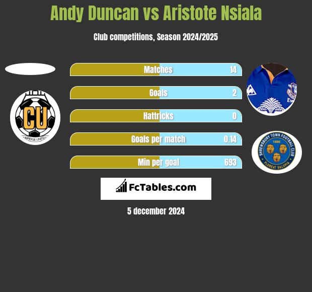 Andy Duncan vs Aristote Nsiala h2h player stats