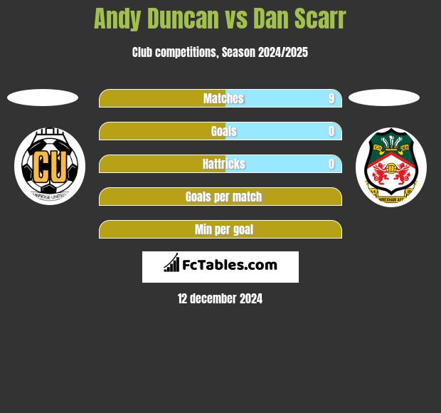 Andy Duncan vs Dan Scarr h2h player stats