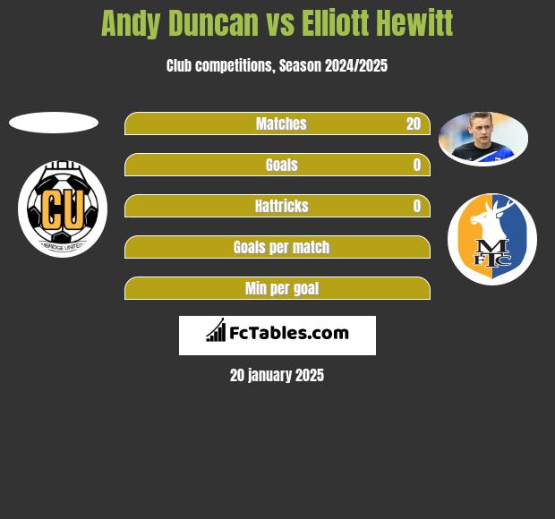 Andy Duncan vs Elliott Hewitt h2h player stats