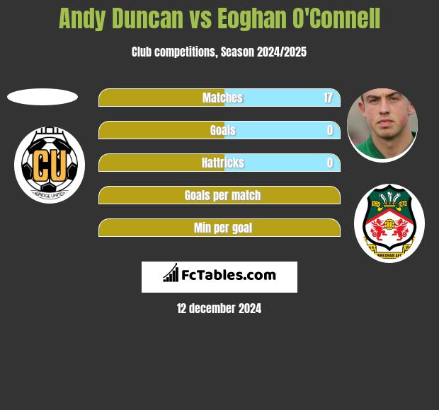 Andy Duncan vs Eoghan O'Connell h2h player stats