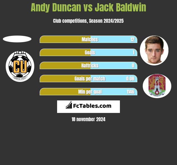 Andy Duncan vs Jack Baldwin h2h player stats