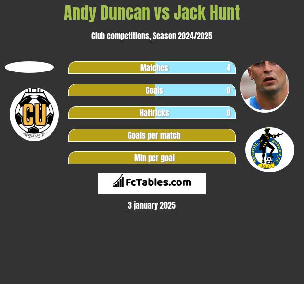 Andy Duncan vs Jack Hunt h2h player stats