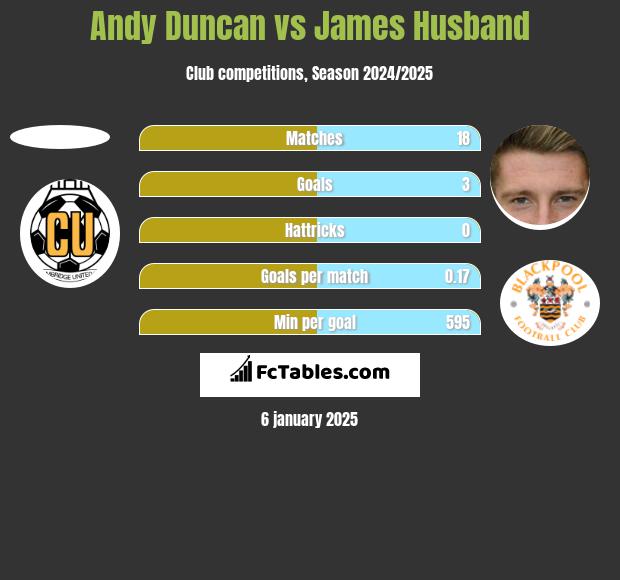 Andy Duncan vs James Husband h2h player stats