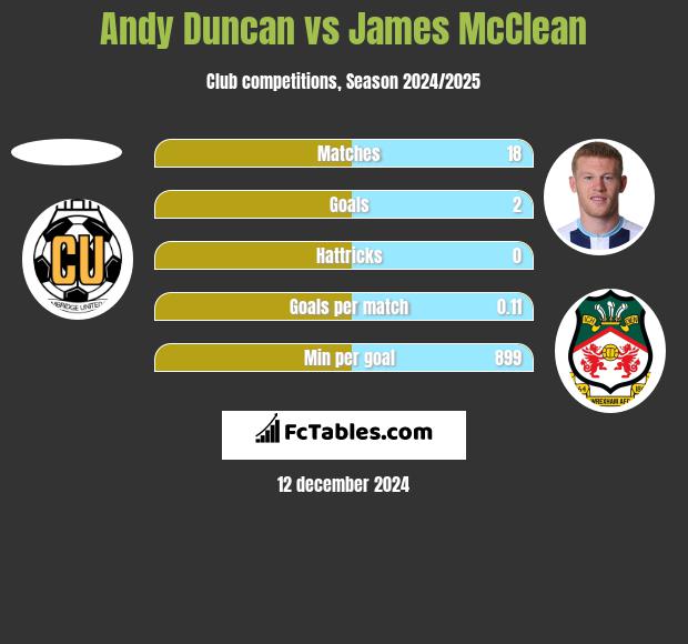 Andy Duncan vs James McClean h2h player stats