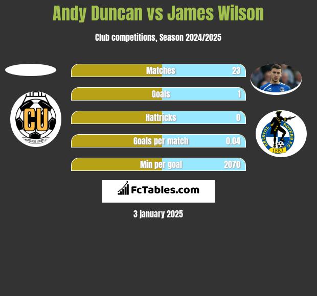 Andy Duncan vs James Wilson h2h player stats