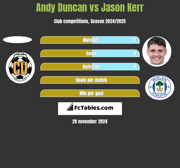 Andy Duncan vs Jason Kerr h2h player stats