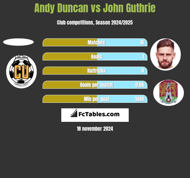 Andy Duncan vs John Guthrie h2h player stats