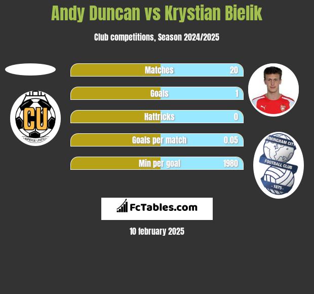 Andy Duncan vs Krystian Bielik h2h player stats