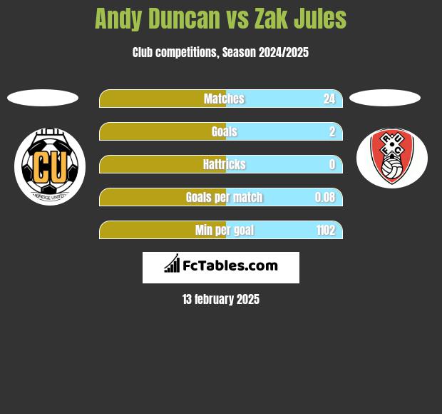 Andy Duncan vs Zak Jules h2h player stats