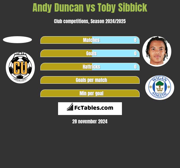 Andy Duncan vs Toby Sibbick h2h player stats