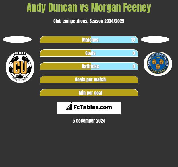 Andy Duncan vs Morgan Feeney h2h player stats