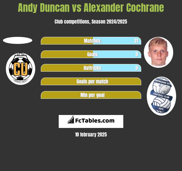 Andy Duncan vs Alexander Cochrane h2h player stats