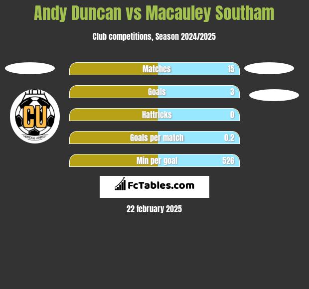 Andy Duncan vs Macauley Southam h2h player stats