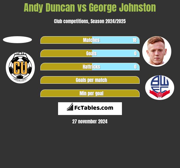 Andy Duncan vs George Johnston h2h player stats