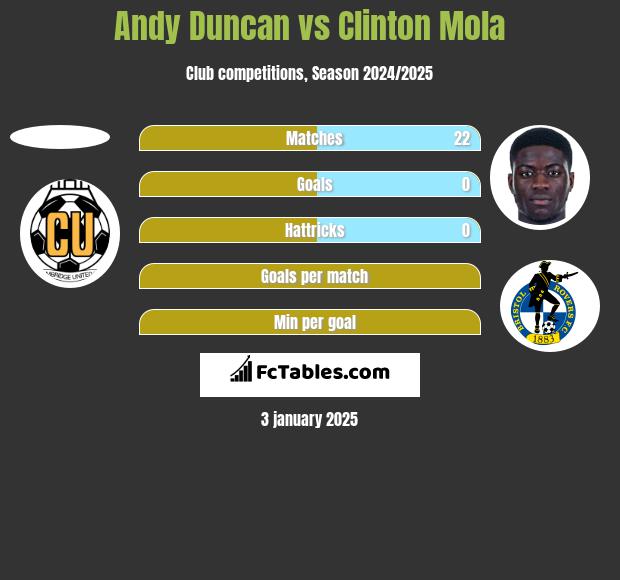 Andy Duncan vs Clinton Mola h2h player stats