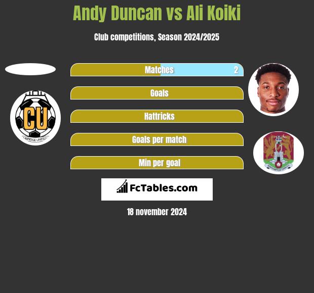 Andy Duncan vs Ali Koiki h2h player stats