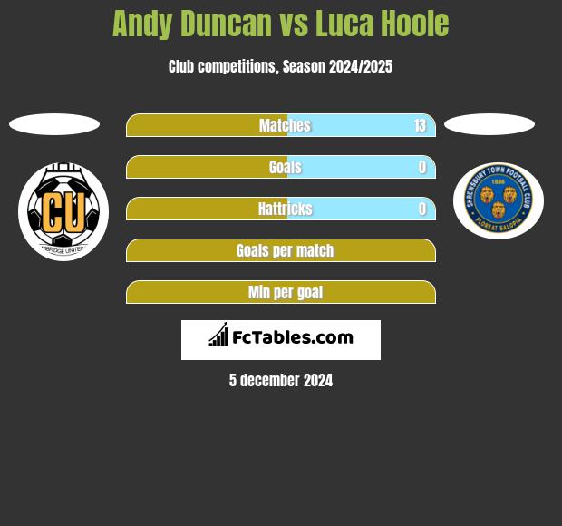 Andy Duncan vs Luca Hoole h2h player stats