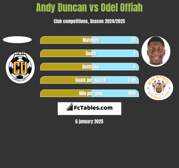 Andy Duncan vs Odel Offiah h2h player stats