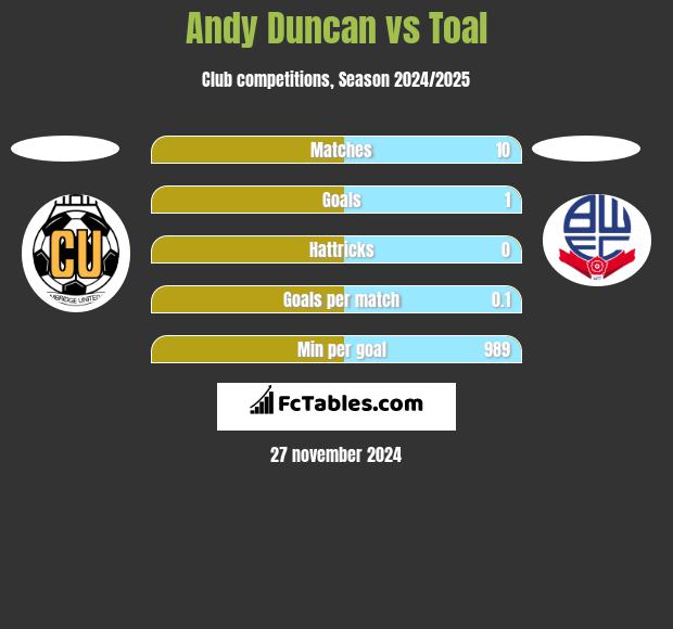 Andy Duncan vs Toal h2h player stats