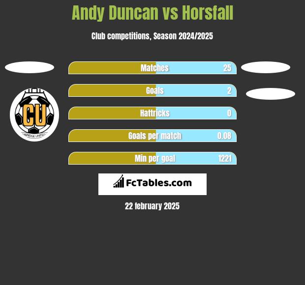 Andy Duncan vs Horsfall h2h player stats