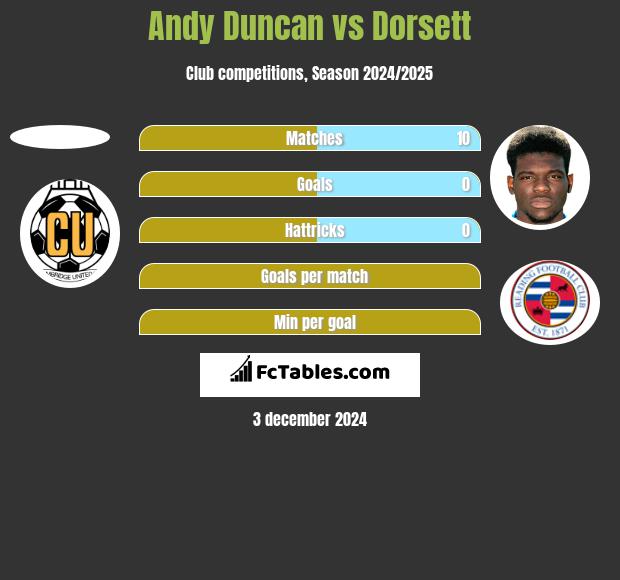 Andy Duncan vs Dorsett h2h player stats