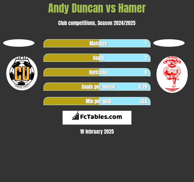 Andy Duncan vs Hamer h2h player stats