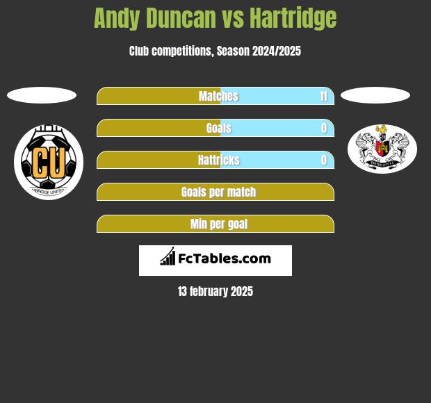 Andy Duncan vs Hartridge h2h player stats