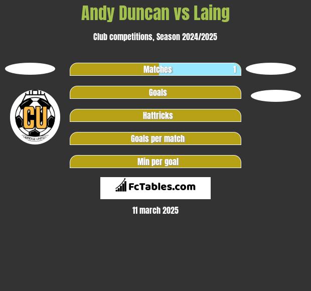 Andy Duncan vs Laing h2h player stats