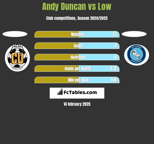 Andy Duncan vs Low h2h player stats