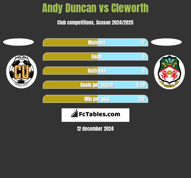 Andy Duncan vs Cleworth h2h player stats